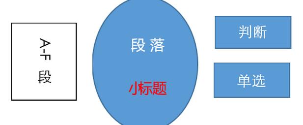 敢不敢测你的雅思阅读现在是什么水平