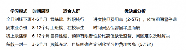 室内设计培训要多久