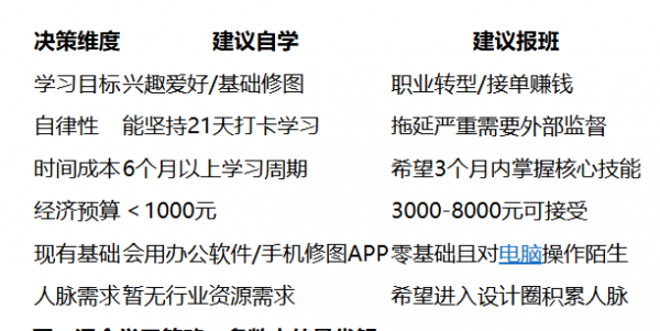 PS自学还是上培训班